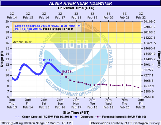 alsea river graph Feb 16 2014.png