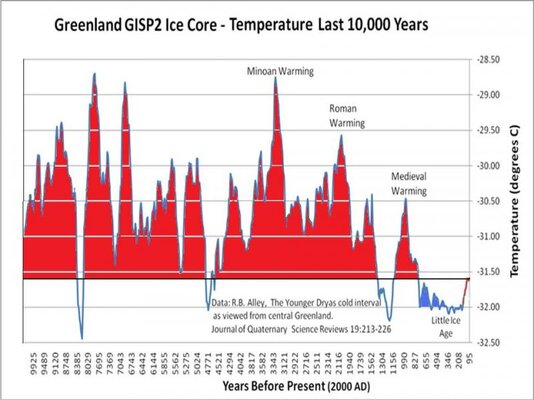 gisp2-ice-core-temperatures.jpg