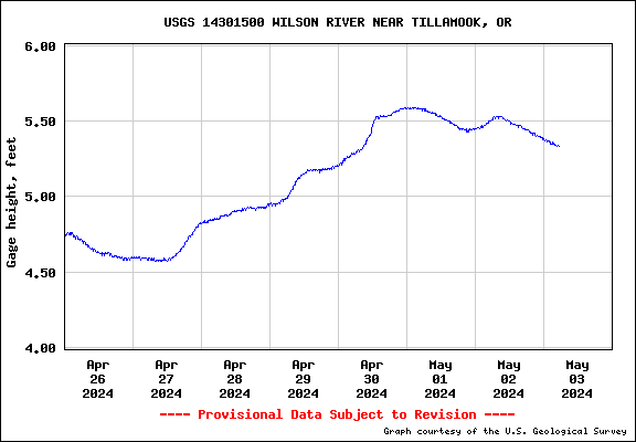 Wilson River Water Level